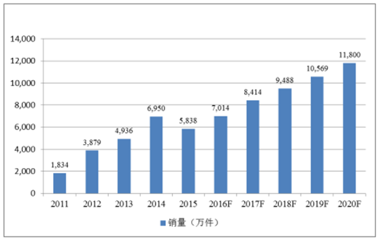 2011-2020年全球车载镜头市场销量情况及预测