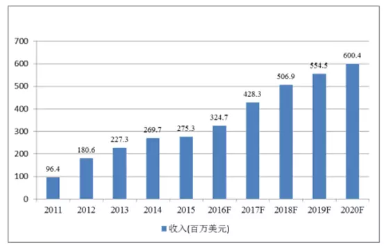 2011-2020年全球车载镜头市场金额情况及预测