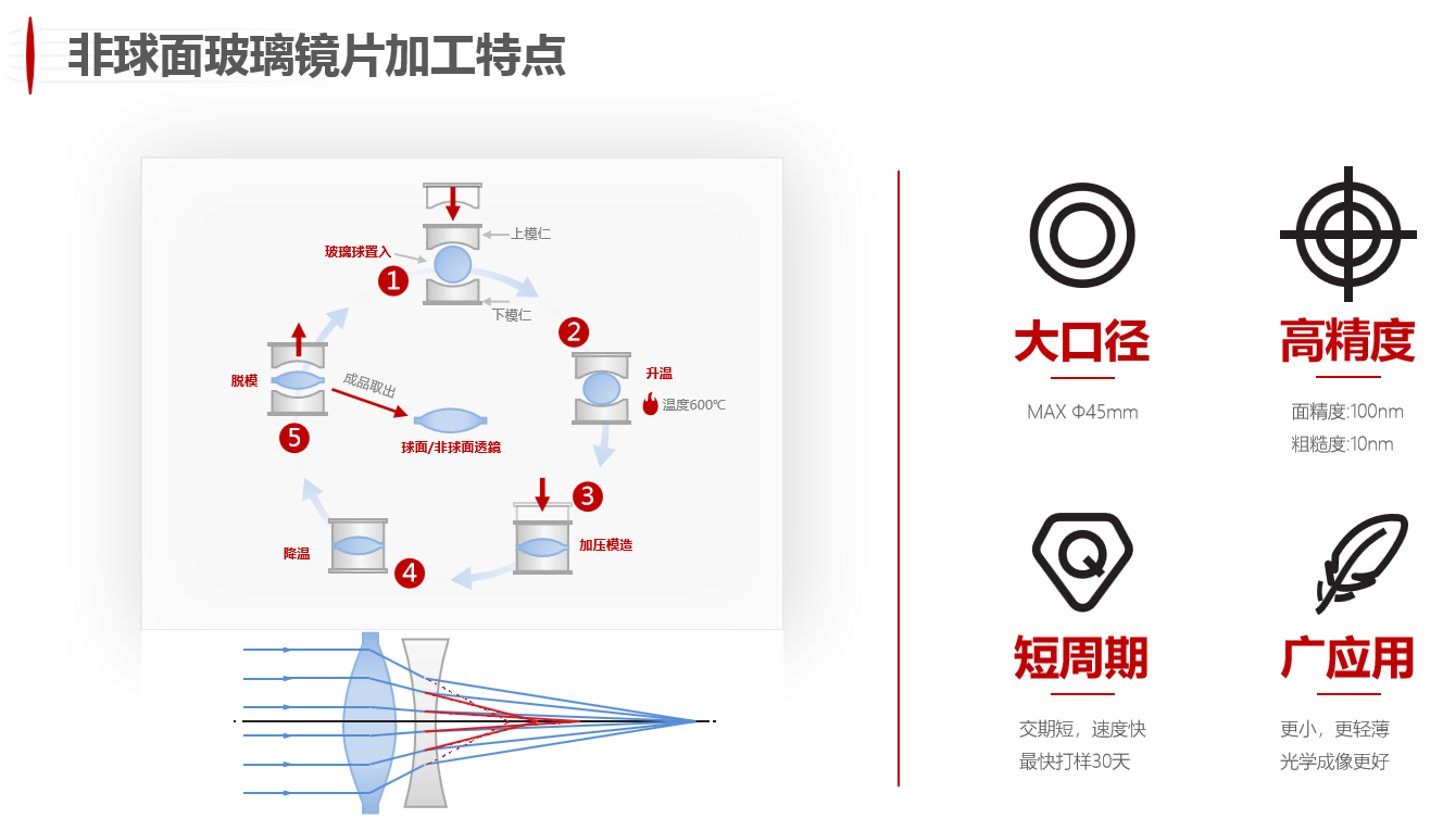 非球面镜片加工特点.png