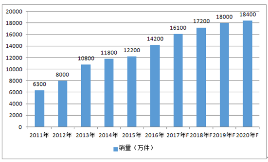 2011-2020年全球安防镜头市场销量情况及预测