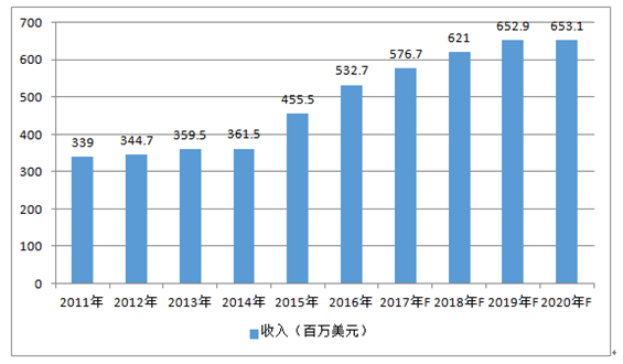 2011-2020年全球安防镜头市场金额情况及预测