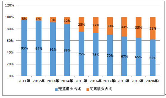 2011-2020年全球安防光学镜头出货结构占比情况及预测（变焦/定焦）