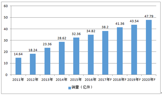 2011-2020年全球手机镜头市场销量情况及预测