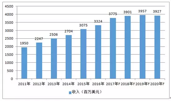 2011-2020年全球手机镜头市场金额情况及预测