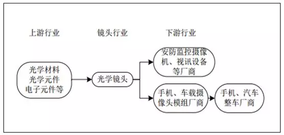 光学镜头制造行业所处产业价值链情况